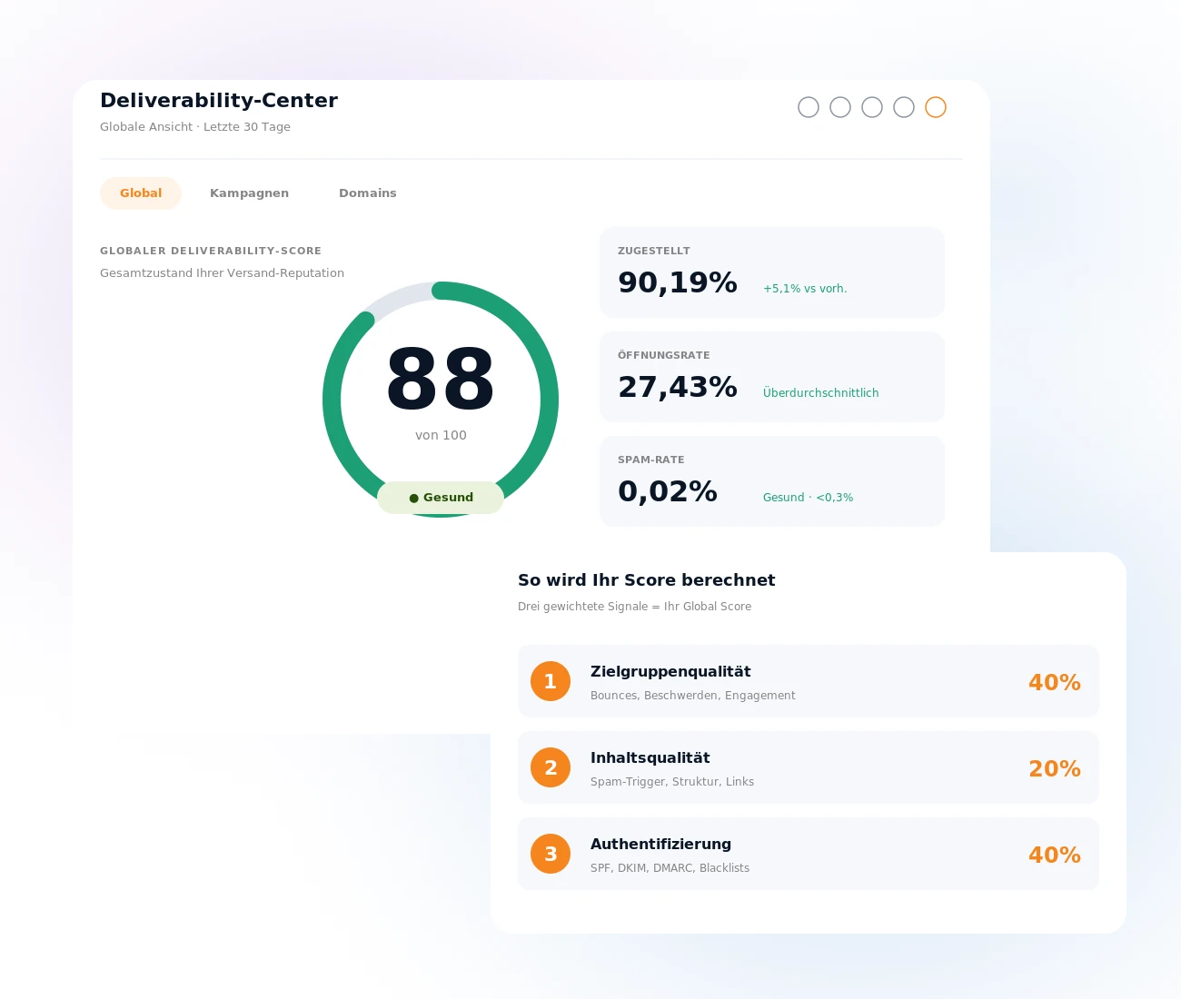 Mailpro Intelligentes Zustellbarkeits-Center Dashboard